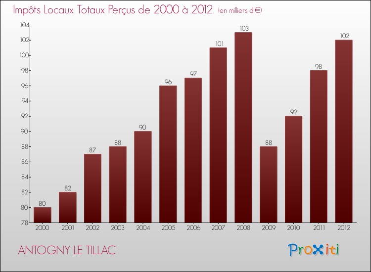 Evolution des Impôts Locaux pour la commune de ANTOGNY LE TILLAC de 2000 à 2012 Evolution des Impôts Locaux pour ANTOGNY LE TILLAC de 2000 à 2012